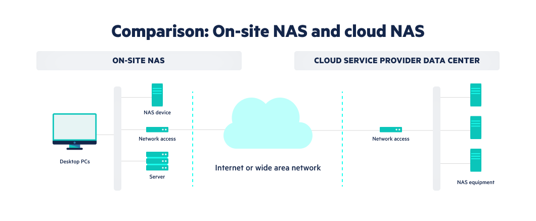 Cloud Computing - NAS V1
